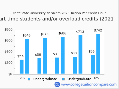 Kent State University at Salem 2025 cost per credit hour chart