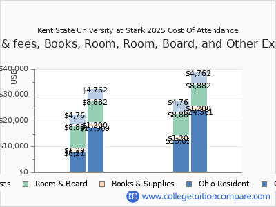 Kent State University at Stark 2025 COA (cost of attendance) chart