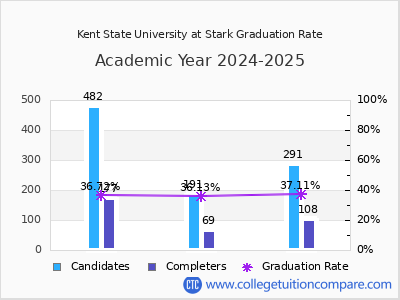 Kent State University at Stark graduation rate by gender