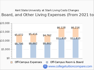 Kent State University at Stark 2025 room & board cost chart