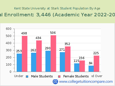 Kent State University at Stark 2023 Student Population by Age chart