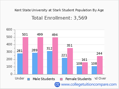 Kent State University at Stark 2025 Student Population by Age chart