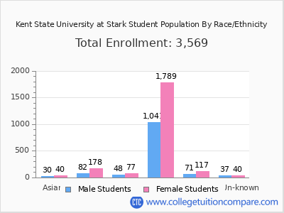 Kent State University at Stark 2025 Student Population by Gender and Race chart