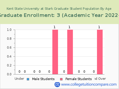 Kent State University at Stark 2023 Graduate Enrollment by Age chart
