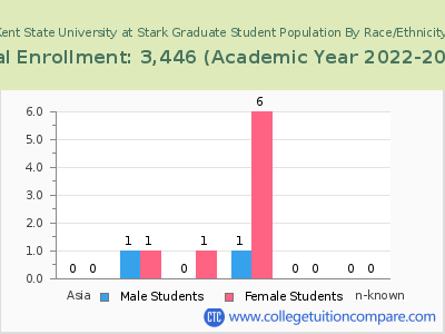 Kent State University at Stark 2023 Graduate Enrollment by Gender and Race chart