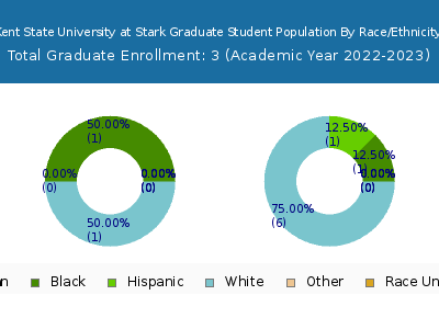 Kent State University at Stark 2023 Graduate Enrollment by Gender and Race chart