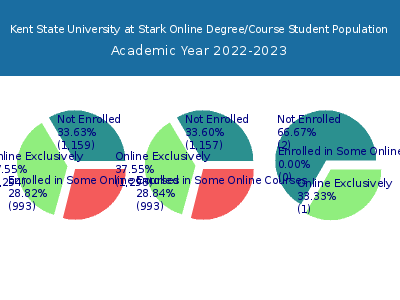 Kent State University at Stark 2023 Online Student Population chart