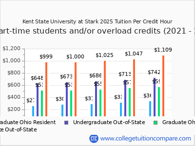 Kent State University at Stark 2025 cost per credit hour chart