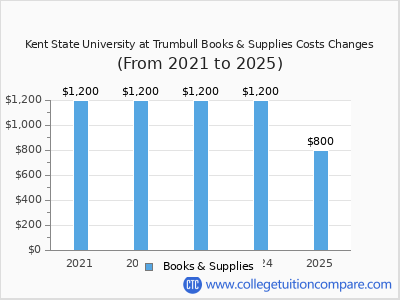 Kent State University at Trumbull 2025 books & supplies cost chart
