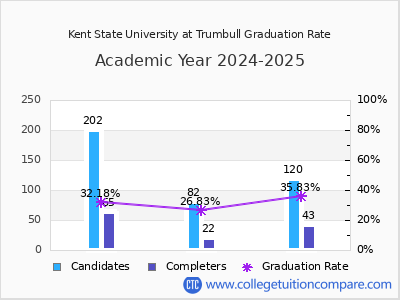 Kent State University at Trumbull graduation rate by gender