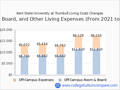 Kent State University at Trumbull 2025 room & board cost chart