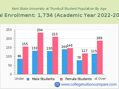 Kent State University at Trumbull 2023 Student Population by Age chart