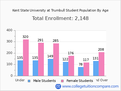 Kent State University at Trumbull 2025 Student Population by Age chart