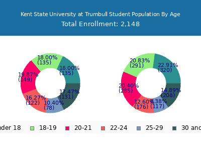Kent State University at Trumbull 2025 Student Population Age Diversity Pie chart