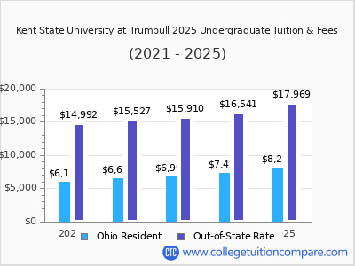 Kent State University at Trumbull 2025 undergraduate tuition chart