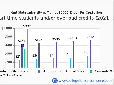 Kent State University at Trumbull 2025 cost per credit hour chart