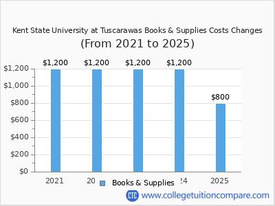 Kent State University at Tuscarawas 2025 books & supplies cost chart