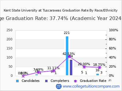 Kent State University at Tuscarawas graduation rate by race