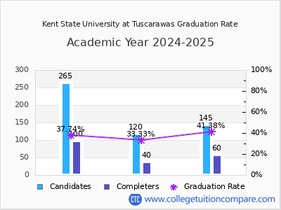 Kent State University at Tuscarawas graduation rate by gender