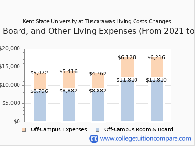 Kent State University at Tuscarawas 2025 room & board cost chart