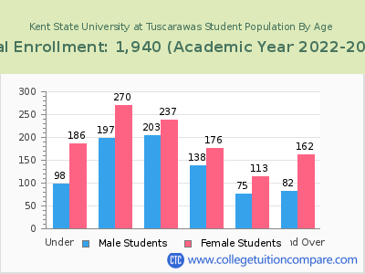 Kent State University at Tuscarawas 2023 Student Population by Age chart