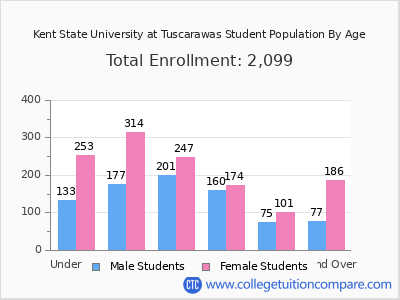 Kent State University at Tuscarawas 2025 Student Population by Age chart