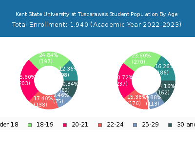 Kent State University at Tuscarawas 2023 Student Population Age Diversity Pie chart