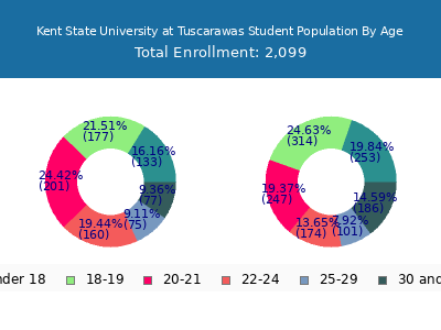 Kent State University at Tuscarawas 2025 Student Population Age Diversity Pie chart
