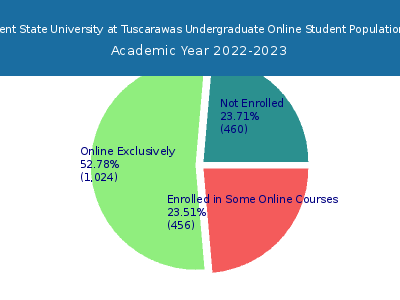 Kent State University at Tuscarawas 2023 Online Student Population chart