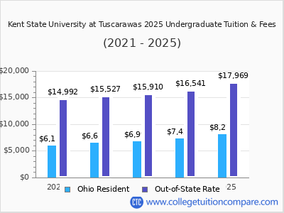 Kent State University at Tuscarawas 2025 undergraduate tuition chart