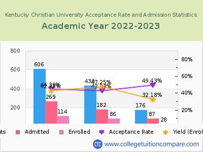 Kentucky Christian University 2023 Acceptance Rate By Gender chart