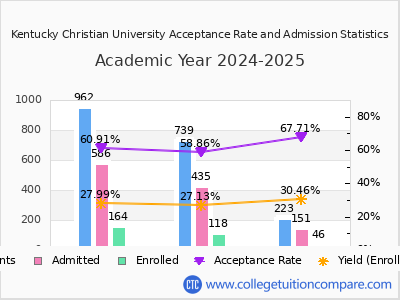 Kentucky Christian University 2025 Acceptance Rate By Gender chart