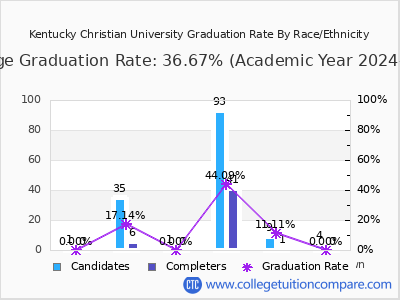 Kentucky Christian University graduation rate by race