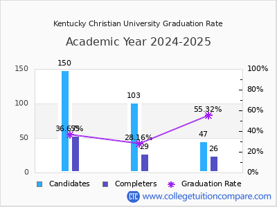 Kentucky Christian University graduation rate by gender