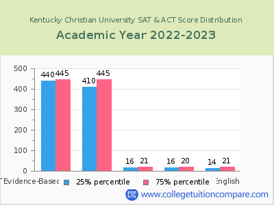 Kentucky Christian University 2023 SAT and ACT Score Chart