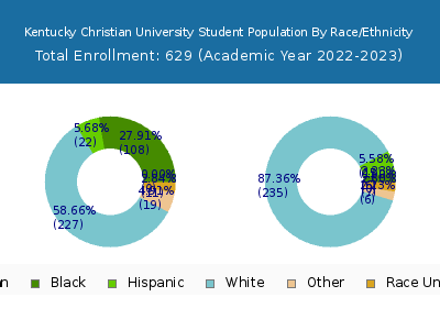 Kentucky Christian University 2023 Student Population by Gender and Race chart