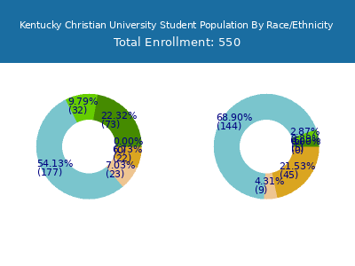 Kentucky Christian University 2025 Student Population by Gender and Race chart
