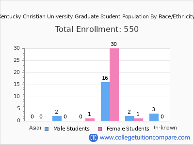 Kentucky Christian University 2025 Graduate Enrollment by Gender and Race chart