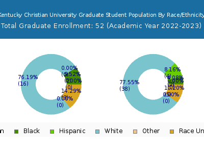 Kentucky Christian University 2023 Graduate Enrollment by Gender and Race chart