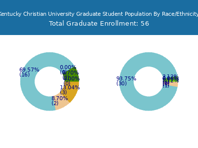 Kentucky Christian University 2025 Graduate Enrollment by Gender and Race chart