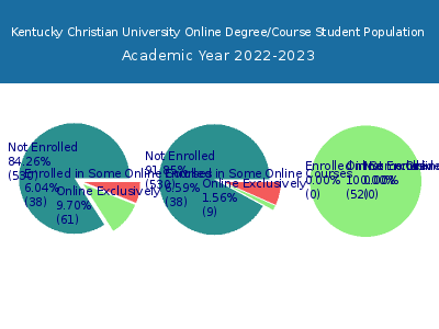Kentucky Christian University 2023 Online Student Population chart