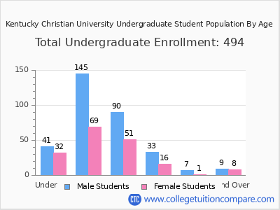 Kentucky Christian University 2024 Undergraduate Enrollment by Age chart