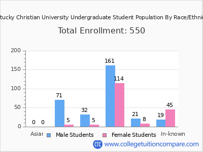 Kentucky Christian University 2025 Undergraduate Enrollment by Gender and Race chart