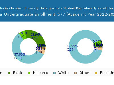Kentucky Christian University 2023 Undergraduate Enrollment by Gender and Race chart