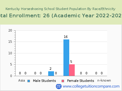 Kentucky Horseshoeing School 2023 Student Population by Gender and Race chart