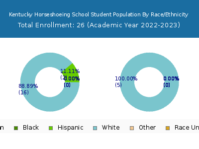 Kentucky Horseshoeing School 2023 Student Population by Gender and Race chart