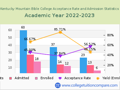 Kentucky Mountain Bible College 2023 Acceptance Rate By Gender chart