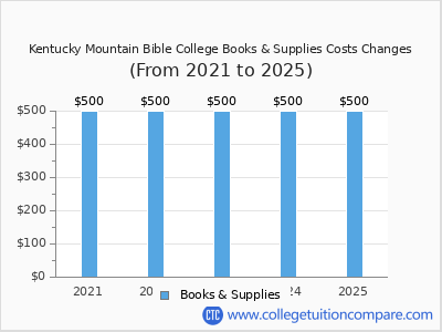 Kentucky Mountain Bible College 2025 books & supplies cost chart