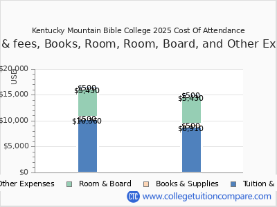 Kentucky Mountain Bible College 2025 COA (cost of attendance) chart