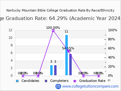 Kentucky Mountain Bible College graduation rate by race